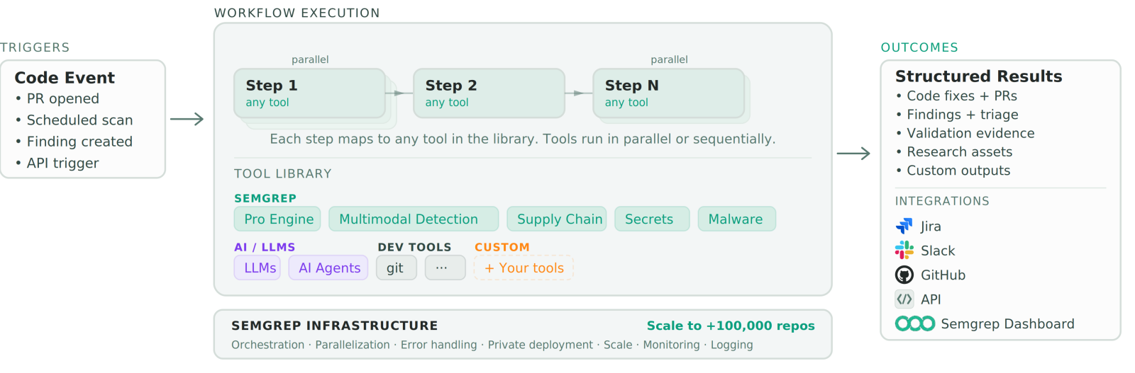Architecture diagram showing how a Semgrep Workflow executes. User-authored workflow code feeds into a workflow execution pipeline where steps run in parallel or sequence, each capable of using tools like LLMs, Semgrep scans, or custom logic. Results route to integrations including GitHub PRs, Jira tickets, Slack notifications, and the Semgrep Dashboard. The underlying Semgrep infrastructure handles orchestration, parallelization, error handling, private deployment, and monitoring, scaling to over 100,000 repos.
