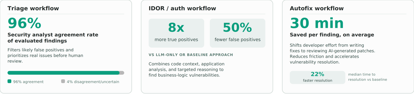 Three performance cards for Semgrep Workflows: Triage workflow shows 96% security analyst agreement rate on evaluated findings, filtering false positives before human review. IDOR/auth workflow shows 8x more true positives and 50% fewer false positives versus LLM-only or baseline approaches, using code context, application analysis, and targeted reasoning. Autofix workflow shows 30 minutes saved per finding on average and 22% faster median time to resolution versus baseline, shifting developer effort from writing fixes to reviewing AI-generated patches.